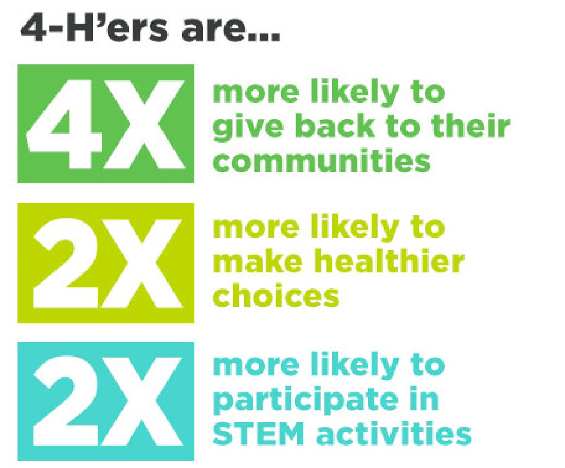 Benefits of 4-H for students and the community. 