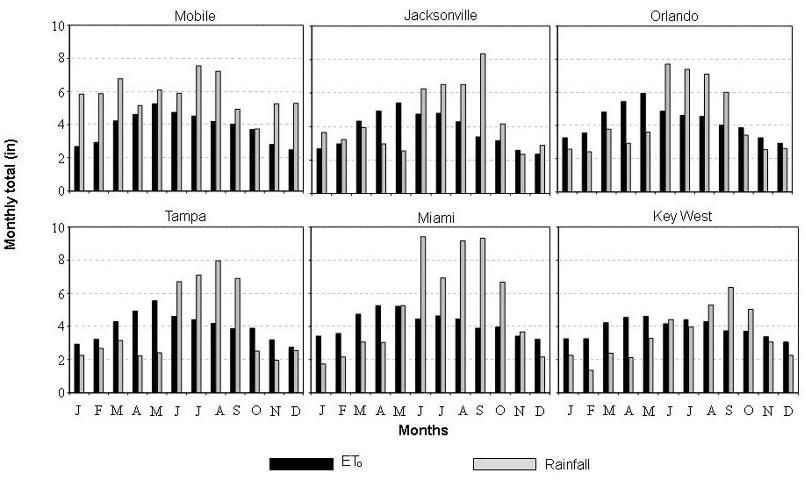 Figure 4. Long-term (1980-2009) average monthly ETo and rainfall for five weather stations in Florida and one in Alabama.