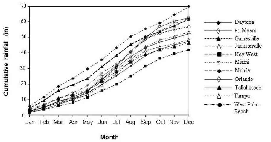 Figure 3. Long-term (1980-2009) cumulative average monthly rainfall at 10 weather stations in Florida and one in Mobile, Alabama.