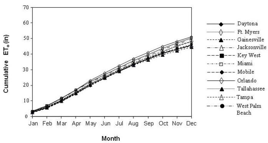Figure 2. Long-term (1980-2009) cumulative average monthly ETo at 10 weather stations in Florida and one in Mobile, Alabama.