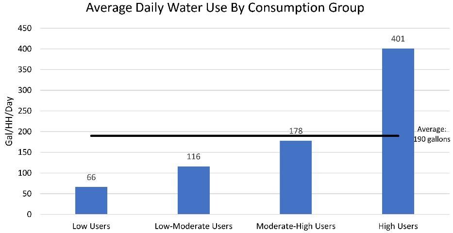 Figure 6. Comparison among consumption groups on average daily water use.