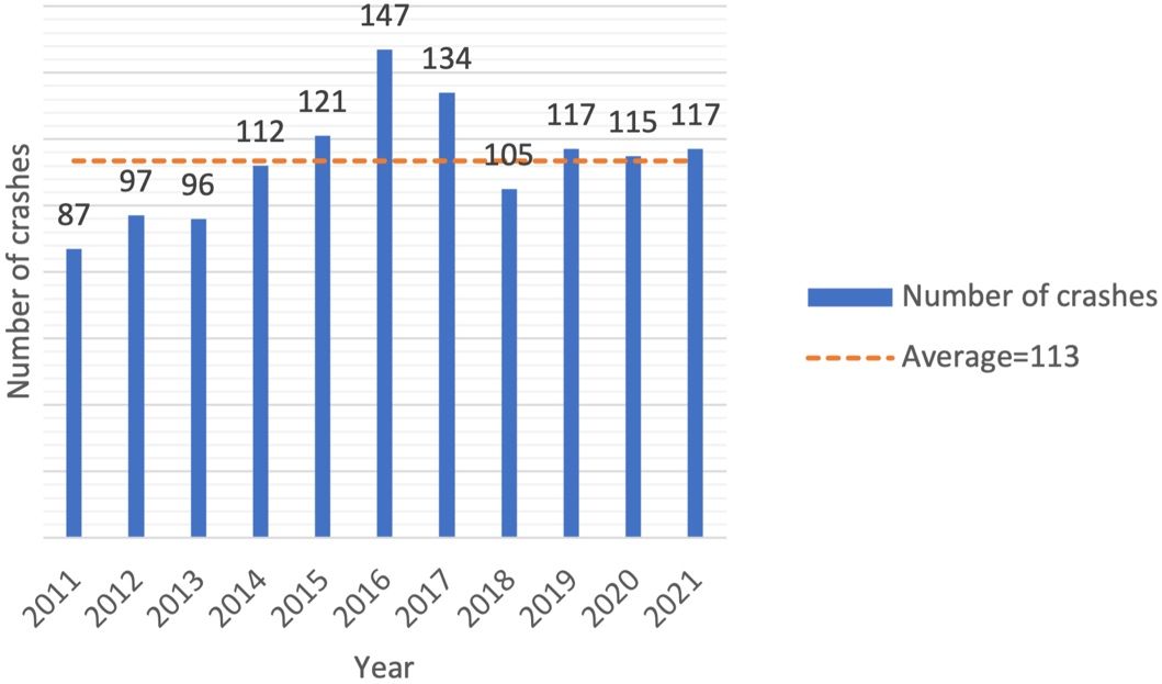 Logging truck-related crashes per year in Florida from 2011 to 2021. 