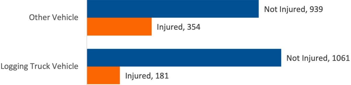 Injury status for occupants of logging trucks versus other vehicles. 