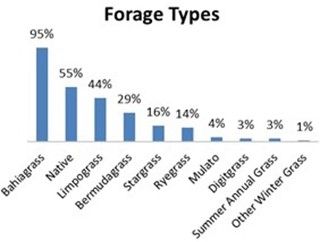 Forage types.