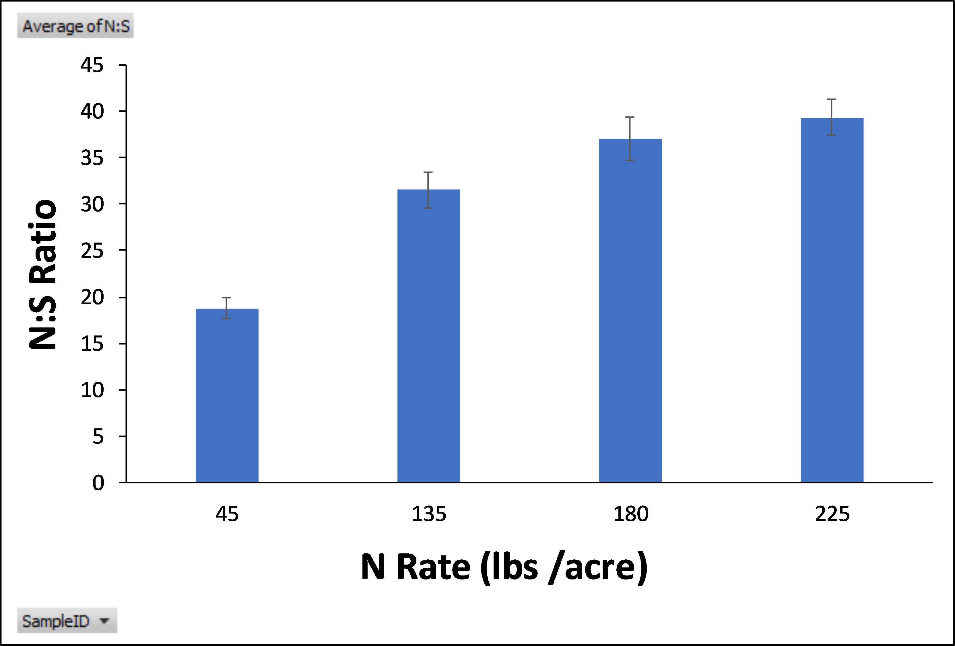 The N:S ratio for cotton tissue samples at different N rates in sandy soils in Marianna, FL. The pre-plant sulfur (33 lb/acre) was applied based on soil test recommendations. 