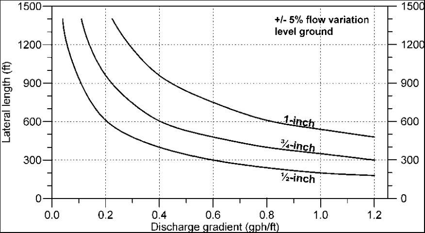 Figure 5. Lateral length allowable to achieve +/- 5% flow variation for level ground with 22 psi inlet pressure (20 psi average pressure) for ½-, ¾-, and 1-inch lateral tubing.