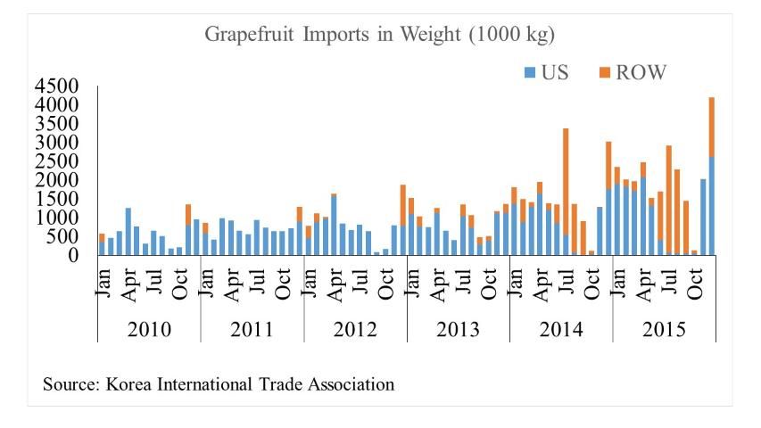 Figure 1. Grapefruit imports of South Korea from the United States and the rest of the world (ROW), for 2010–2015