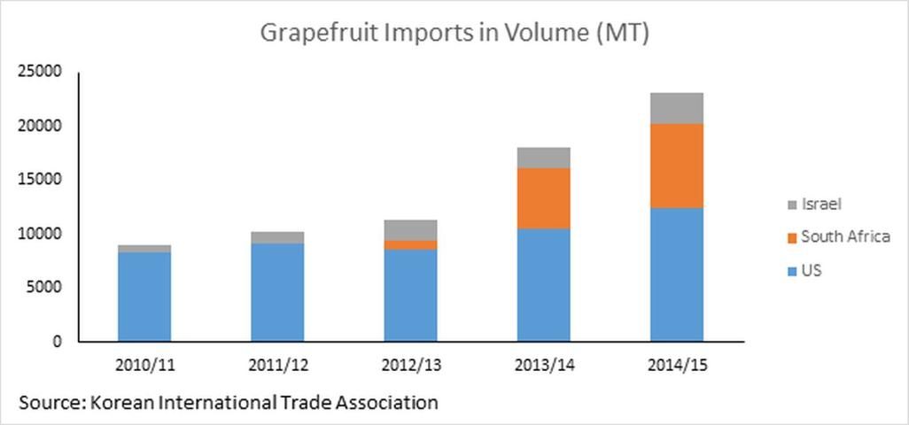 Figure 2. Grapefruit imports in volume by source, 2010/11–2014/15