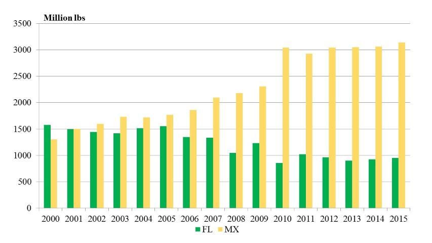 Figure 1. Florida tomato production and Mexican imports, 2000–2015 (Source: USDA-NASS/USDA-FAS compiled data)