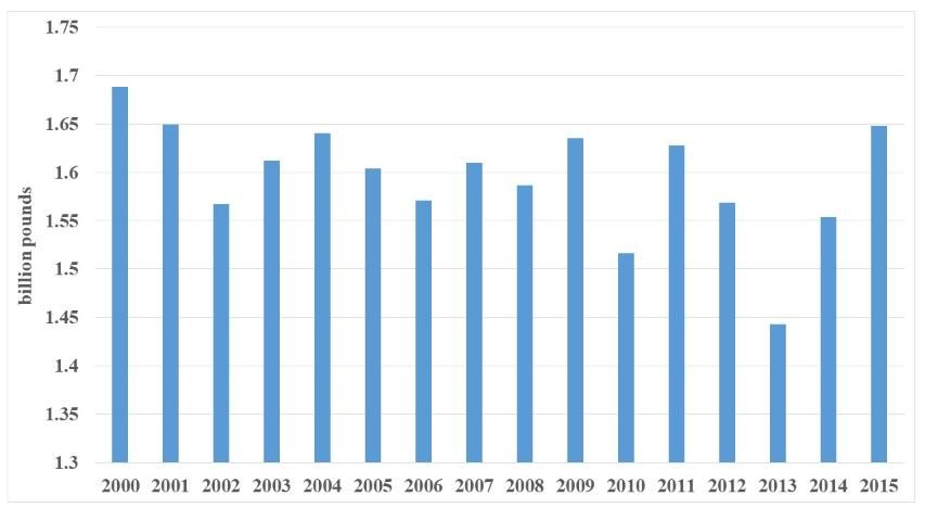 Figure 3. Total US bell pepper production, 2000–2015 (Source: USDA-NASS)