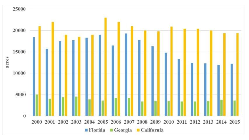 Figure 2. US bell pepper harvested acreage, three states, 2000–2015 (Source: USDA-NASS)