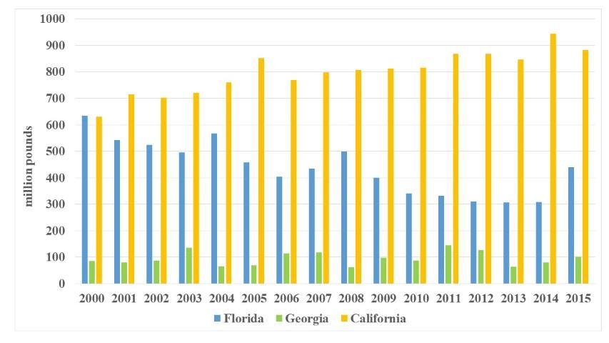 Figure 4. Total bell pepper production, three states, 2000–2015 (Source: USDA-NASS)