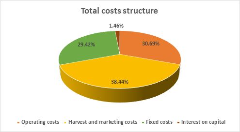 Figure 4. Total cost structure.