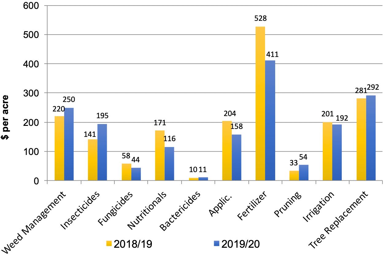 Cost of production by program for processed oranges grown in southwest Florida, 2018/19 vs. 2019/20.