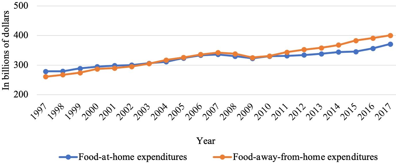 Food-at-home and food-away-from-home expenditures in constant dollars (with taxes and tips, for all purchasers), 1997–2017. Note: According to US Census Bureau, constant dollar value (also called real-dollar value) “is a value expressed in dollars adjusted for purchasing power.”