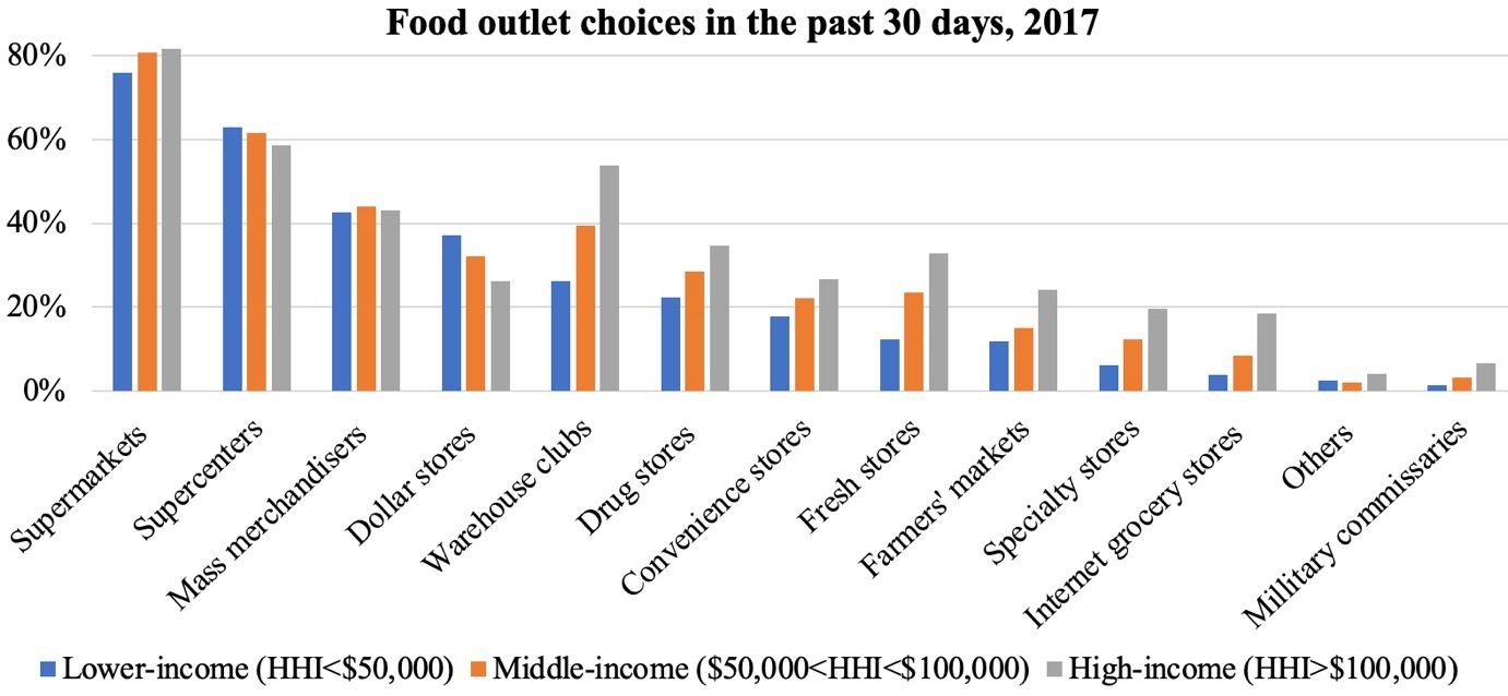 Food outlet choices in the past 30 days, 2017. 