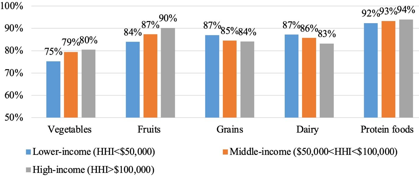 Consumer purchase of the five food groups by income level, 2017.