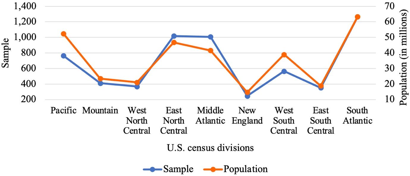 Sample and population distribution among US census divisions.