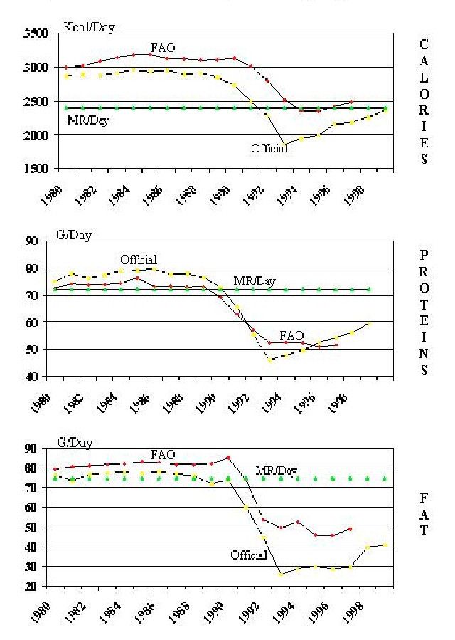 Figure 1. Daily per capita intake of calories, proteins, and fat, and FAO's minimum requirements (MR), 1980–1999.