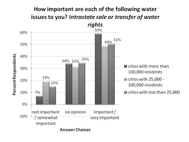 Figure 3. Intrastate sale or transfer of water rights, ranking by respondents residing in cities of different sizes (% respondents).