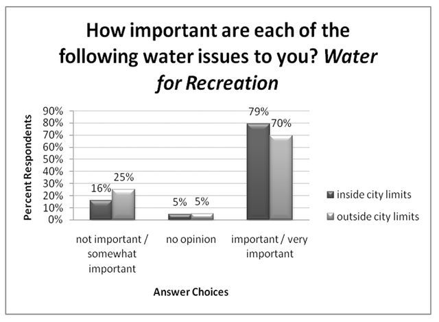 Figure 1. Water for recreation, ranking by respondents residing inside versus outside city limits (% respondents).