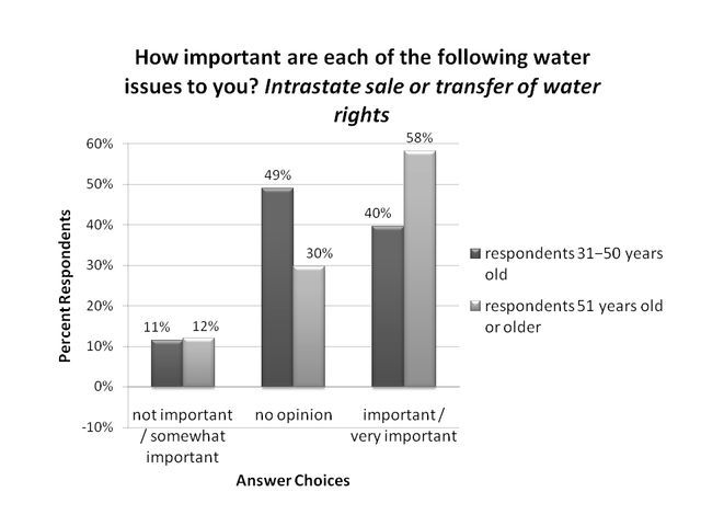 Figure 5. Intrastate sale or transfer of water rights, ranking by respondents from two age groups (% respondents).