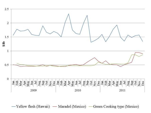 Figure 9. San Francisco wholesale market: Fresh papaya prices, 2009–2011 ($/lb). Source: USDA/AMS (2012).