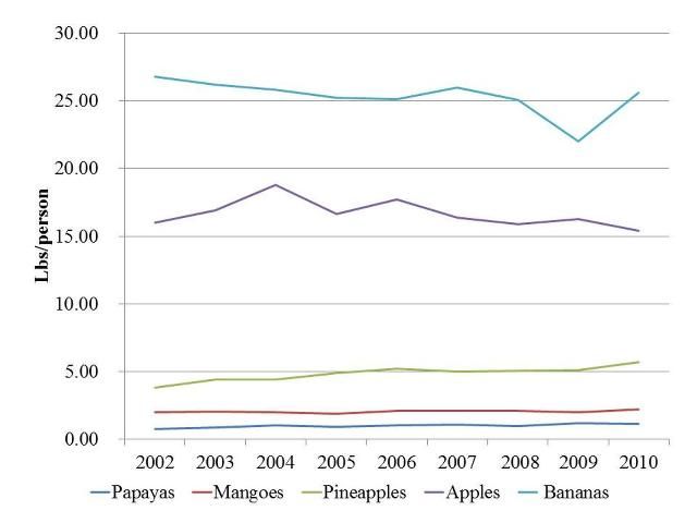Figure 4. US per capita consumption of selected fruits, 2002–2010 (lb/person). Source: USDA/ERS (2012).