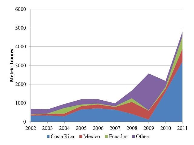 Figure 3. US frozen papaya imports by origin, 2002–2011 (metric tonnes [t]). Source: USDA/FAS (2012).