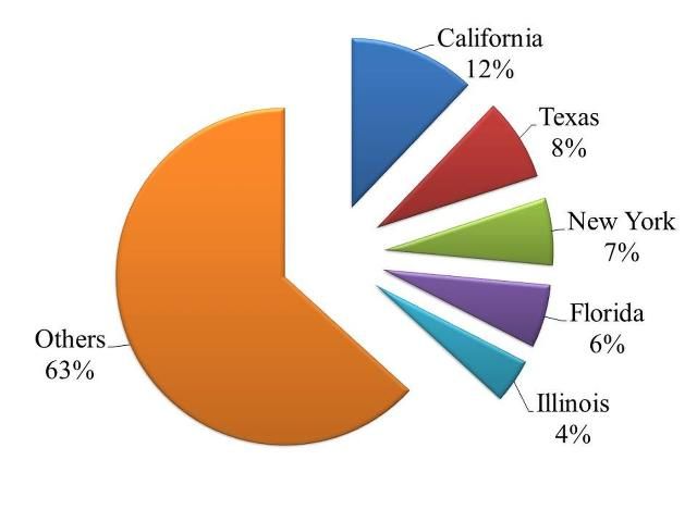 Figure 5. US papaya consumption by state (%). Source: US Food Market Estimator (2012).