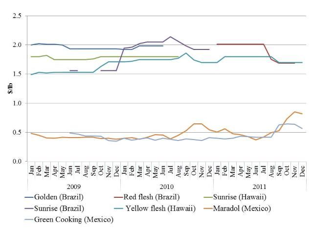 Figure 8. Los Angeles wholesale market: Fresh papaya prices, 2009–2011 ($/lb). Source: USDA/AMS (2012).