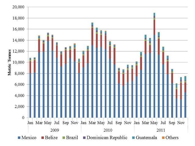 Figure 2. Seasonality of US fresh papaya imports, 2009–2011 (metric tonnes [t]). Source: USDA/FAS (2012).