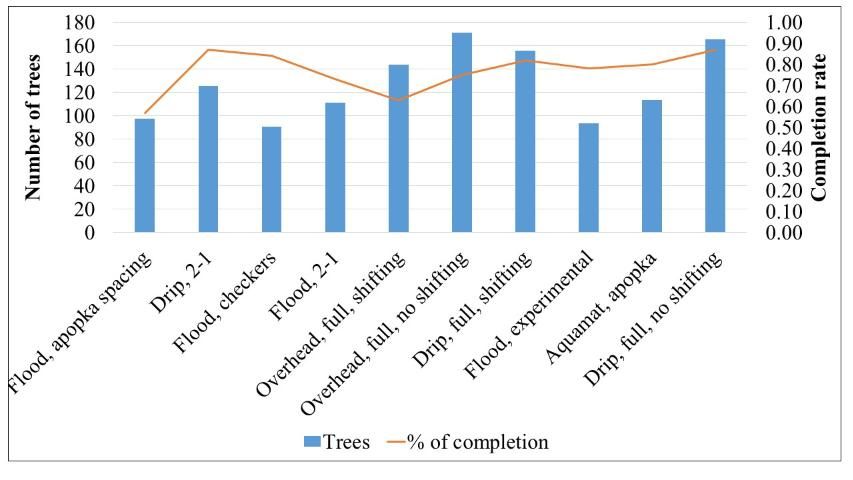Figure 1. Yields by treatments (measured in trees per bench and completion percentage).