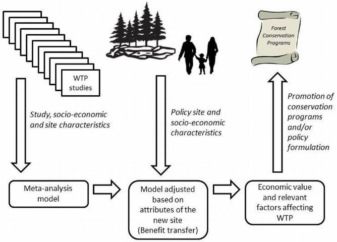 Figure 2. Conceptual model of how economic value estimates of program benefits can be transferred to a new site, or the policy site, using a meta-analysis of willingness-to-pay (WTP) valuation studies.