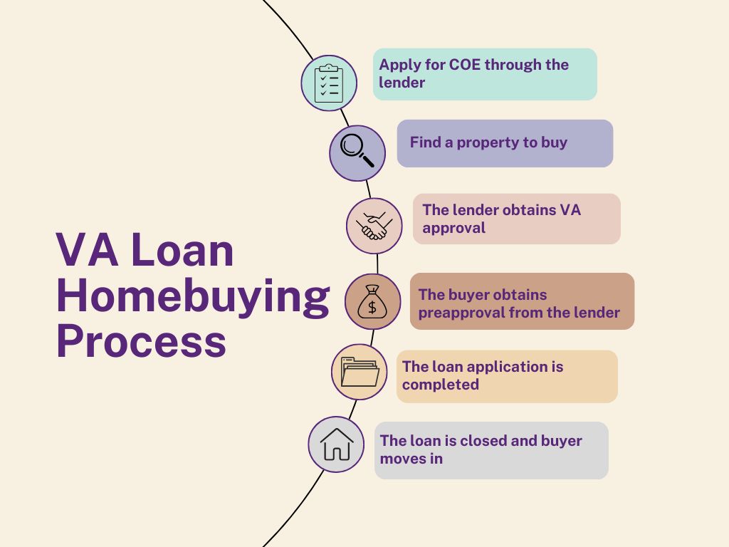 VA loan home-buying process. 