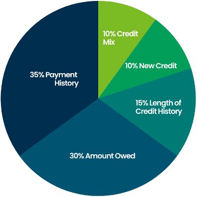 Key factors for FICO credit scores. 