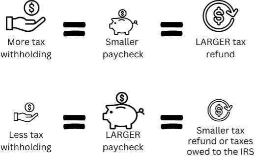Basic illustration of tax withholding and its implications for paycheck amounts and tax refunds. 