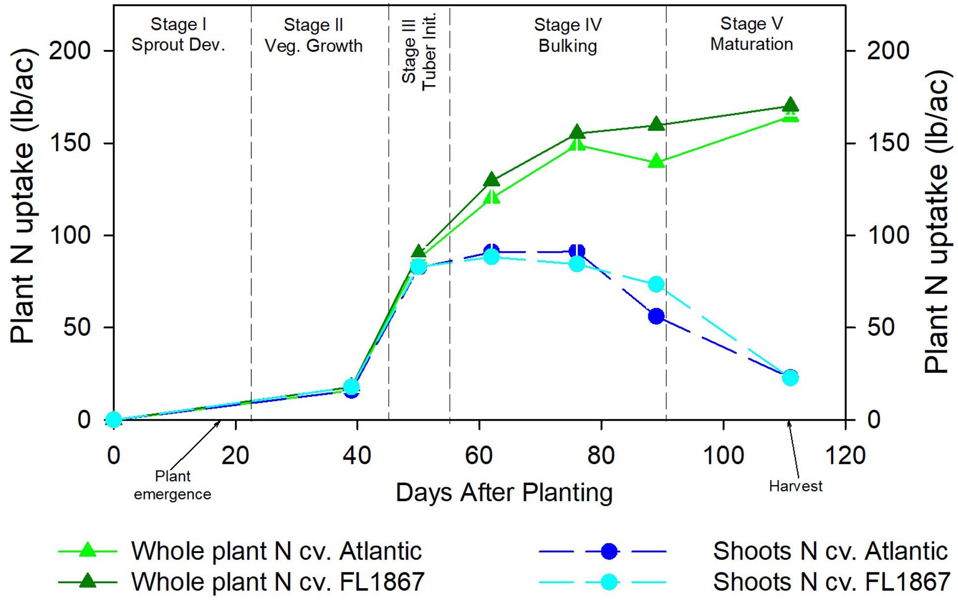 Potato N uptake (lb/acre) in whole plant (shoots and tubers) and aboveground (shoots) of cultivars Atlantic and FL1867 cultivated in Florida. Data source: Rens et al. (2016). 