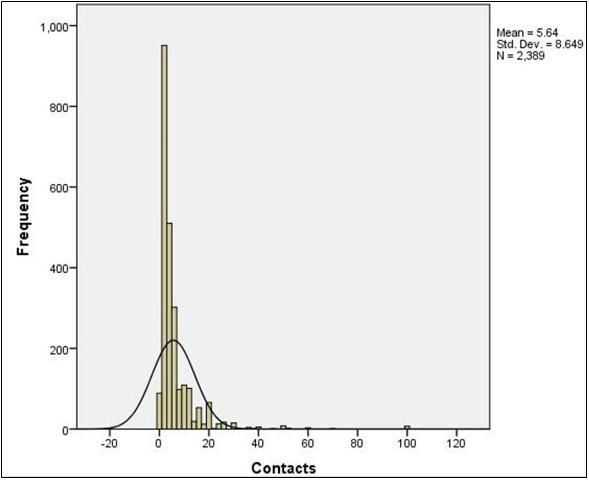 Figure 5. A histogram of the number of contacts with an Extension agent from a Customer Satisfaction Survey created with SPSS.