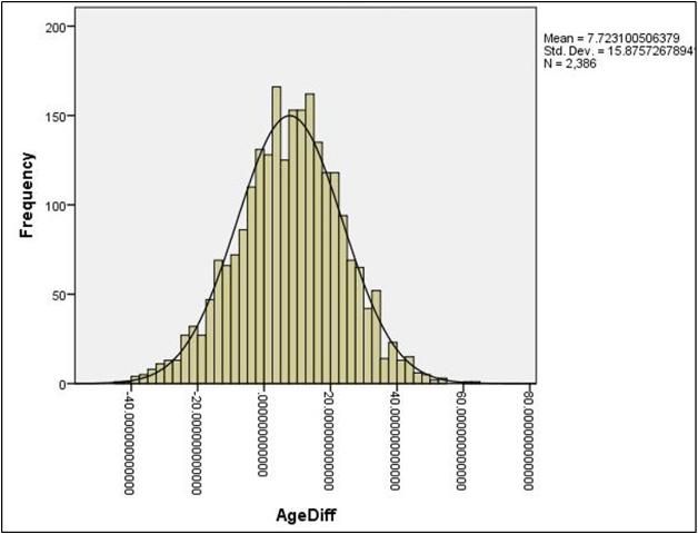 Figure 4. A histogram of the age difference between Extension agents and clients from a Customer Satisfaction Survey created with SPSS.