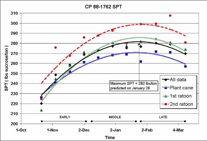 Figure 1. Sucrose accumulation maturity curves for CP 88-1762.