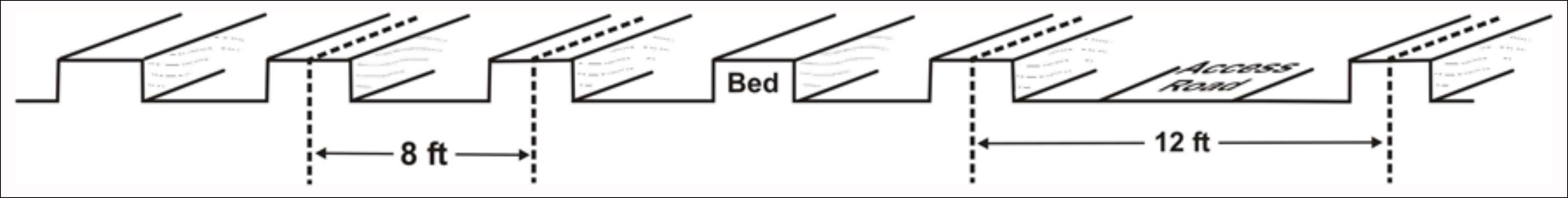 Figure 4. An example of five 8-foot beds plus one 8-foot drive road.