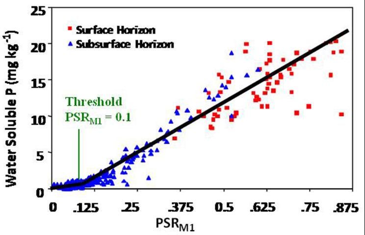 Figure 1. Relationship between the concentration of water-soluble P (WSP) and the P saturation ratio calculated from P, Fe, and Al in a Mehlich 1 extract (PSRM1) for manure-impacted surface (A) and subsurface (E) horizons. Threshold PSR value is significant at the 0.001 probability level (Nair et al. 2004).