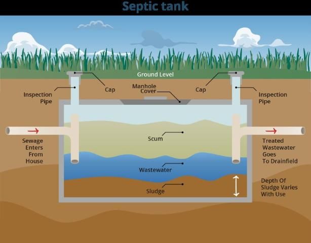 Figure 1. A conventional septic tank.