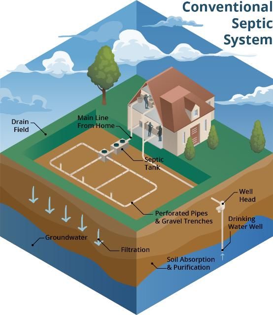 Figure 3. A conventional septic system, showing the septic tank and drainfield.