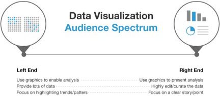 Figure 3. Image shows a circle at each end of a line representing a spectrum of audiences for data visualizations. Each circle contains a graphic representing a set of visualizations. Beneath each circle are recommendations for those audiences.