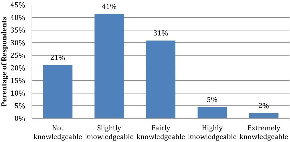 Figure 1. Overall knowledge of invasive species