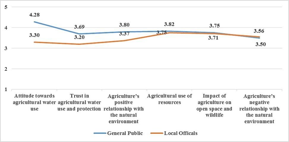 Figure 1. General Public and Local Officials' Perceptions of Agricultural Water Use. Note. 1= Negative and 5= Positive
