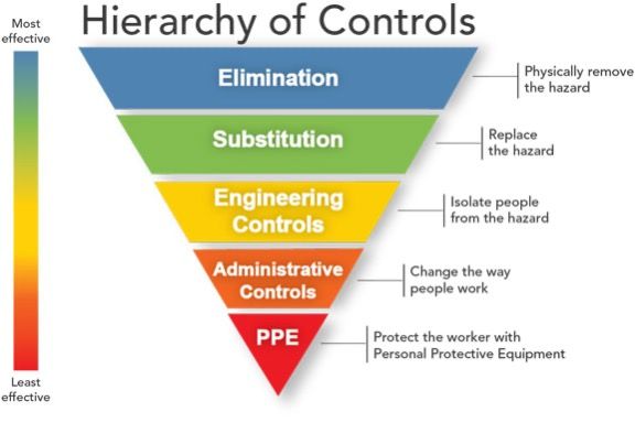Hierarchy of Controls.