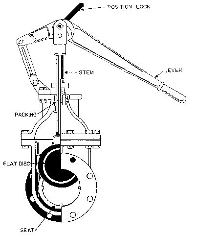 Figure 3. Gate valve with mechanical lever.